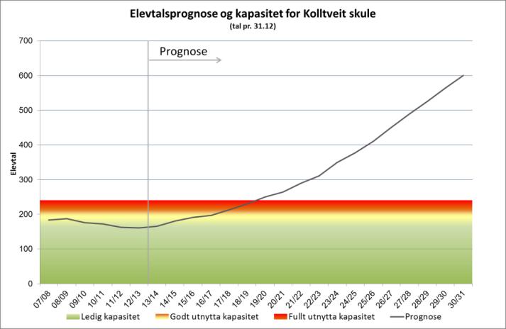 Norconsult sin vurderinga skuleanlegget Klasseromskapasitet. Skulen har ut i frå eit areal på 2,14 m 2 pr. elev, ein kapasitet på 280 elevar. Generelt læringsareal.