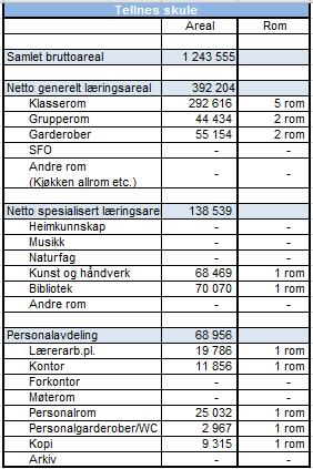 Skulen har gode uteområder og har tilgang til store naturområder i nærleiken av skulen. Skulen har ikkje språkdeling, men klassedeling krev tilgang til areal.