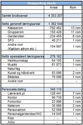 Uteområdet til skulen er godt opparbeidd og tilrettelagt for varierte uteaktivitetar. Skulen framstår med gode utvendige og innvendige bygningskvalitetar.