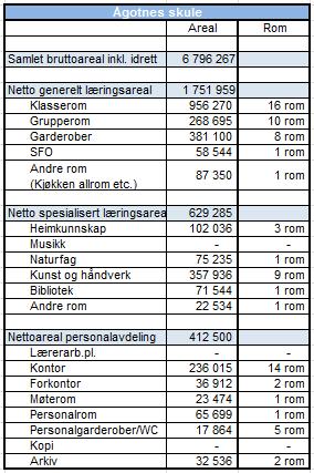 Skulen ligg i eit område med utvida kommunale og offentlege tenester med store idrettsanlegg.