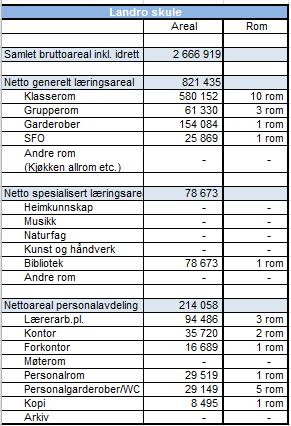 Skulen har 14 klassar inneverande skuleår (2013/14) med eit elevtal rundt 25-30 elevar på kvart årssteg. Dette gjev utslag i språk- og klassedeling.