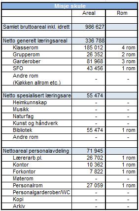 Store delar av tidlegare utbyggingar ved skulen, vart utført på dugnad av eldsjeler tilknytt skulen og bygda. Skulebygningen er lite universelt utforma.