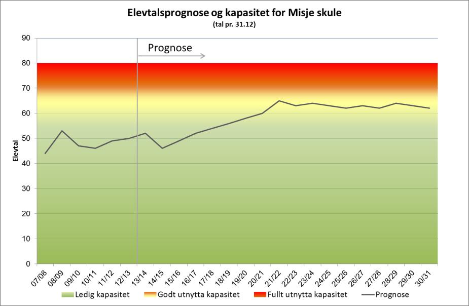 Norconsult sin vurdering av skuleanlegget Klasseromskapasitet. Misje skule har ut i frå eit areal på 2,14 m 2 pr. elev, ein kapasitet til 86 elevar. Generelt læringsareal.