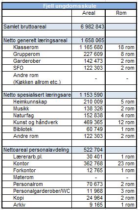 Skulen disponerer også ein eigen bustad til spesialpedagogisk verksemd på nabotomta. Innhald Hovudstrukturen i Fjell ungdomsskule er bygd opp rundt 18 klasserom og 8 grupperom.