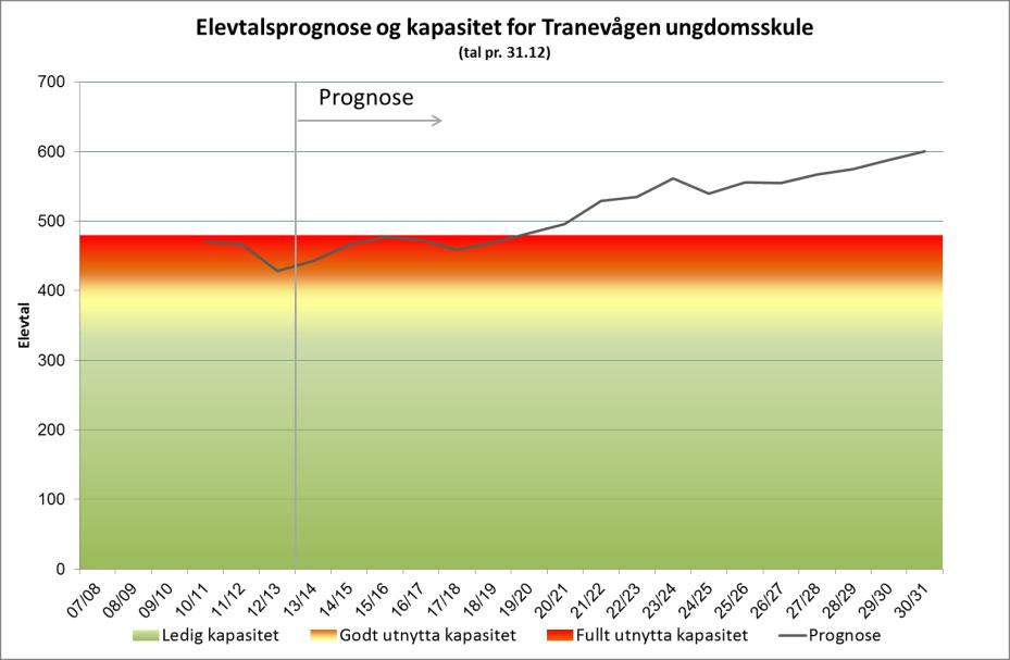 Norconsult sin vurdering av skuleanlegget Baseromskapasitet. I baseareala til Tranevågen ungdomsskule er det 3 felles baseareal. Store deler av desse areala er i realiteten gang- og transportareal.