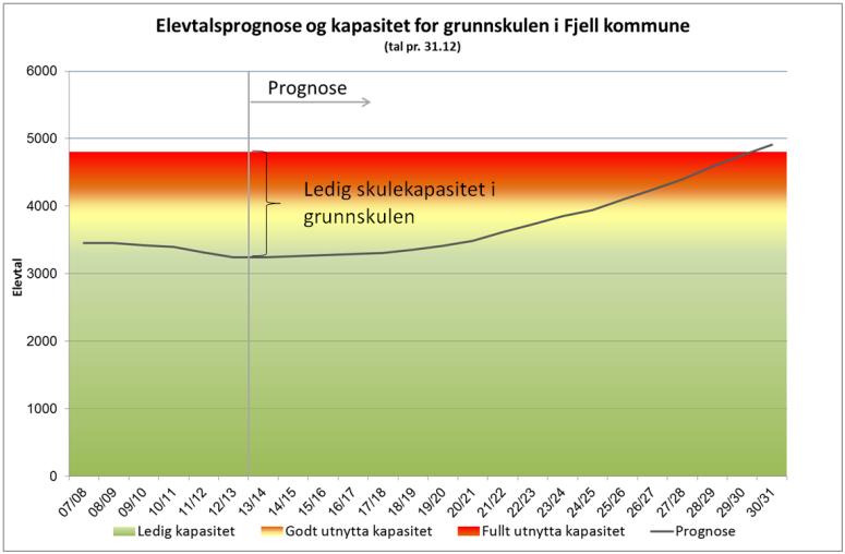 1.1 Behovs- og kapasitetsfokus Det er framtida sine behov kor elevane bur i dag og kor elevane skal bu i framtida - som må setja dagsorden for skuleetablering og behov for reorganiseringa av den