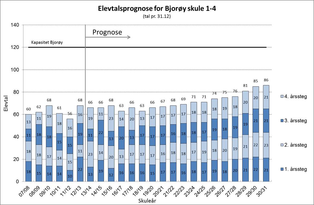 5.4.2 Vurderingar knytt til Tellnes skule For Tellnes skule er det i hovudsak tre strukturløysingar: 1. Som i dag 2. Overføring av heile eller delar av elevane til Skogsvåg skule.