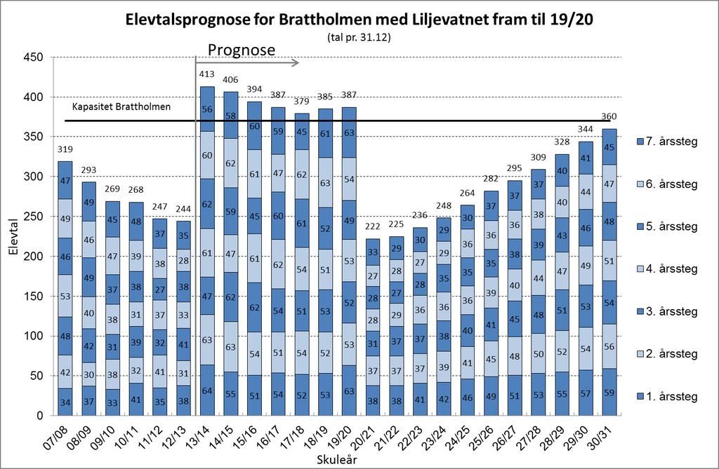 5.5 Skuleområde Litlesotra (barnesteget) modellar For skulane Hjelteryggen, Foldnes, Brattholmen og Liljevatnet syner prognosane få kapasitetsutfordringar på kort og mellomlang sikt.