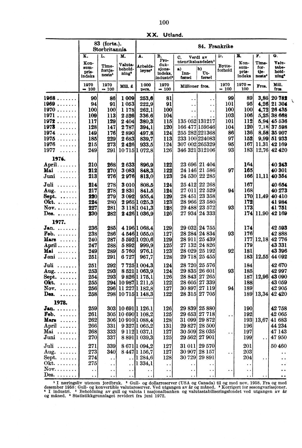 83 (forts.). Storbritannia K. L. M. 1970 1970 - Konsum- Timeyes_ forge- 4.1 indeksnee- Valutabeholdnine A. Ar bids e - loyse ma z 1 000 pers. XX. Utland. B. Pro" industri. 1970 -. 84. Frankrike C.