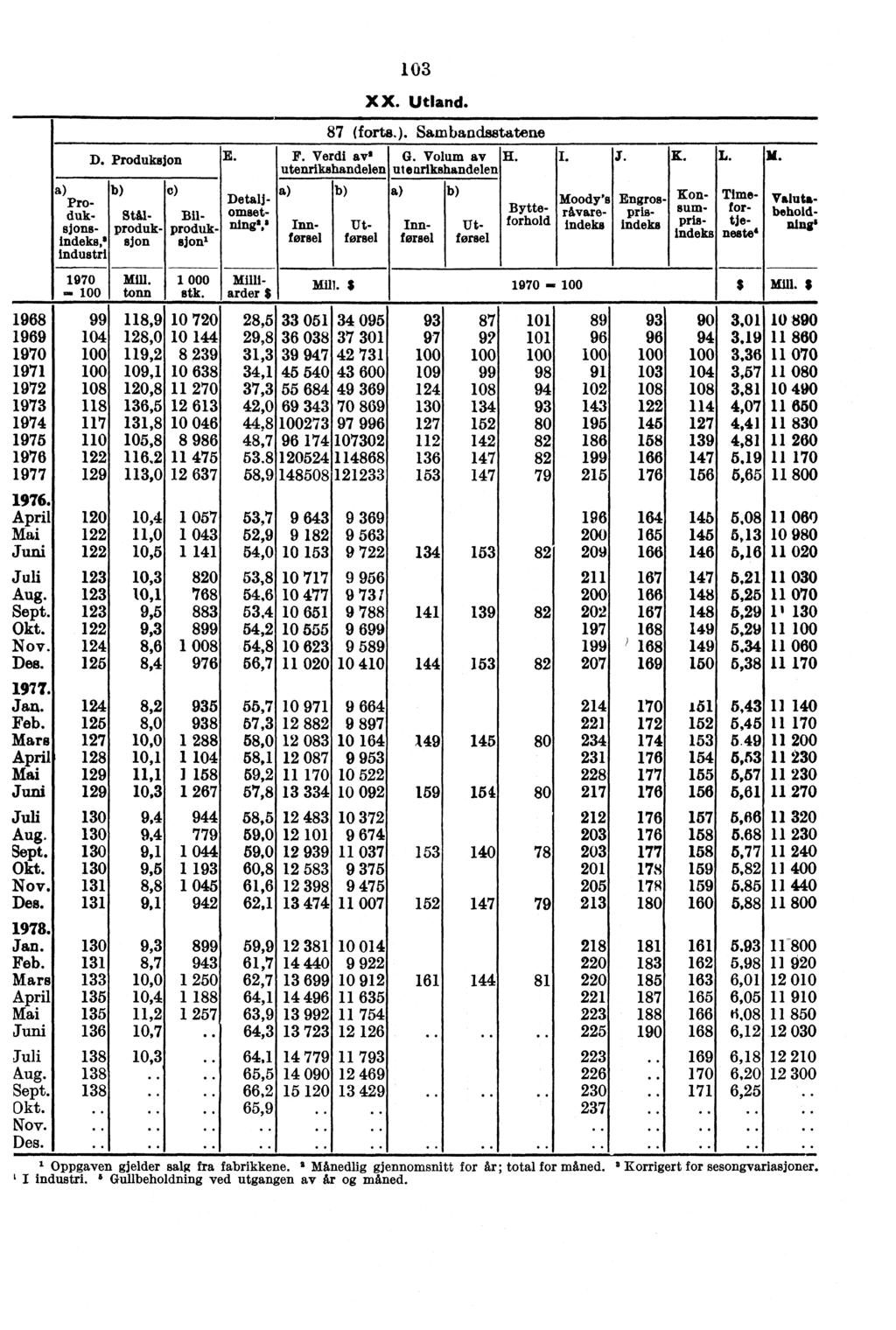 D. Produksjon E. a) b) Produksjonsindeks,' industri 1970... Mill. tonn c) Stilproduksjon Bilproduk. sjon' Detalj- omset- Dingy 103 X X. Utland. 87 (forts.). Sarnbandsstatene F. Verdi av' G.