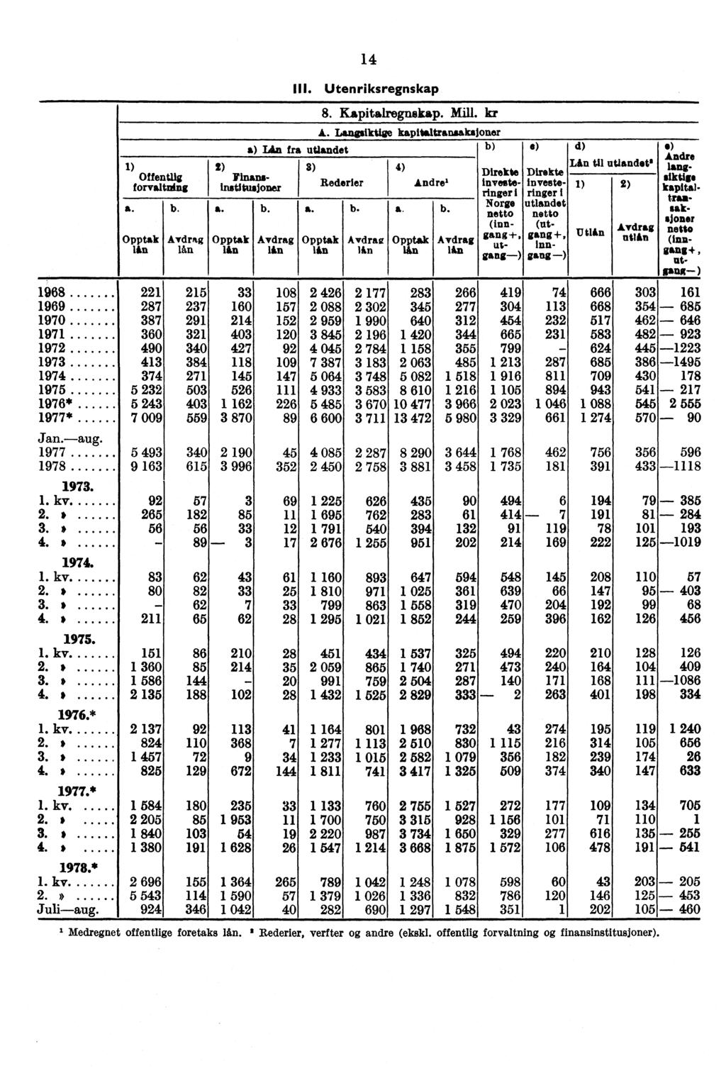 1) Offentlig forvaltning 1 4 III. Utenriksregnskap 8. Kapitalregnskap. Mill. kr A.