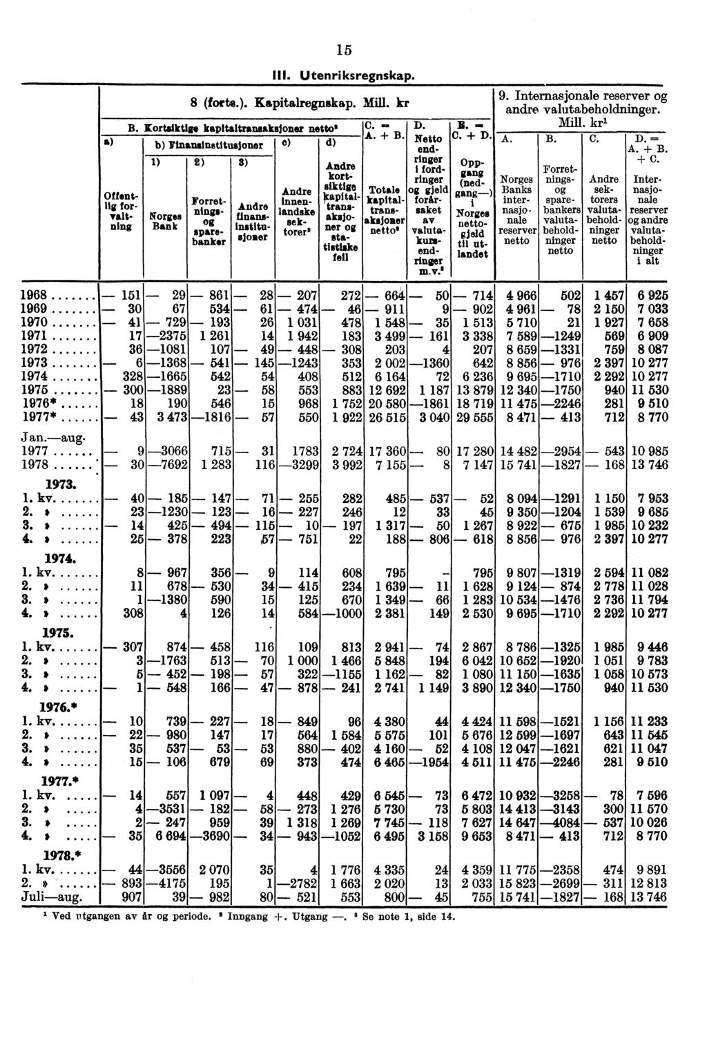 a 15 III. Utenriksregnskap. 8 (forts.). Kapitalregnskap. Mill. kr B. Kortaiktige kapitaltransaksjoner netto' C. 7 A. l" ". b) Tinansinstitusjoner 0) d) 1) Norges Bank 2) ninger i alt Forretni,,.