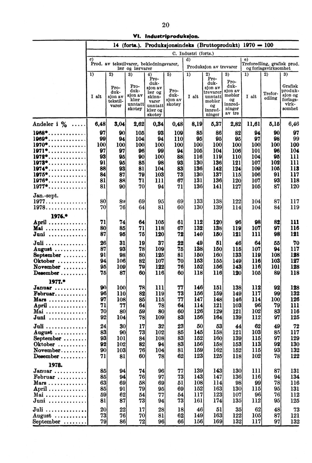 20 VI. industriproduksjon. 14 (forts.). Produksjonsindeks ( Bruttoprodukt) 1970 C. Industri (forts.) c) d) e) Prod. av tekstilvarer, bekledningsvarer, Treforedling, grafisk prod.