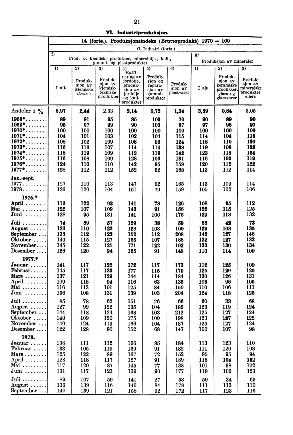 21 VI. Industriproduksjon. 14 (forte.). Produksjonsindeks (Bruttoprodukt) 1970 C. Industri (forts.) f) g) Prod.