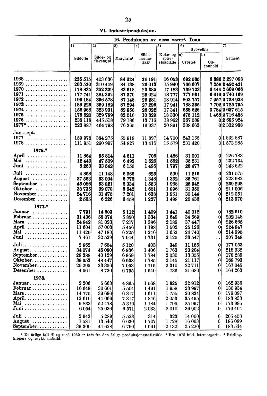 1) Sildolje 2) 25 VI. Industriproduksjon. Silde- fiskemjøl 16. Produksjon av visse varerl.