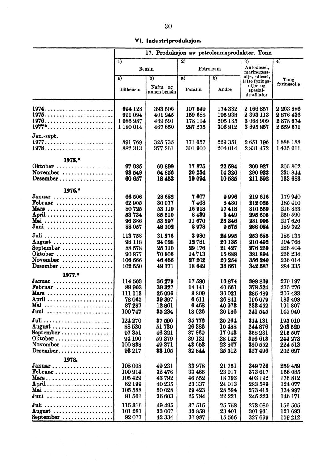 a) Bilbensin 30 VI. Industriproduksjon. 17. Produksjon av petroleumsprodukter.