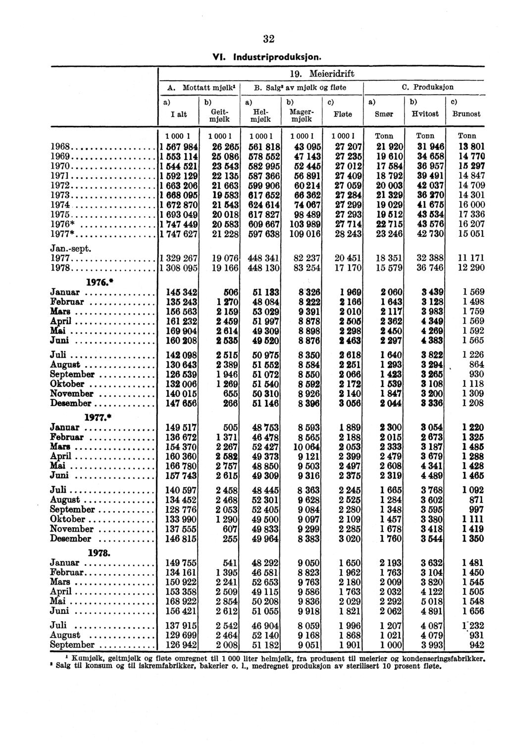 a) 32 VI. Industriproduksjon. 19. Meieridrift A. Mottatt mjølk' B. Salle' av mjølk flote C.