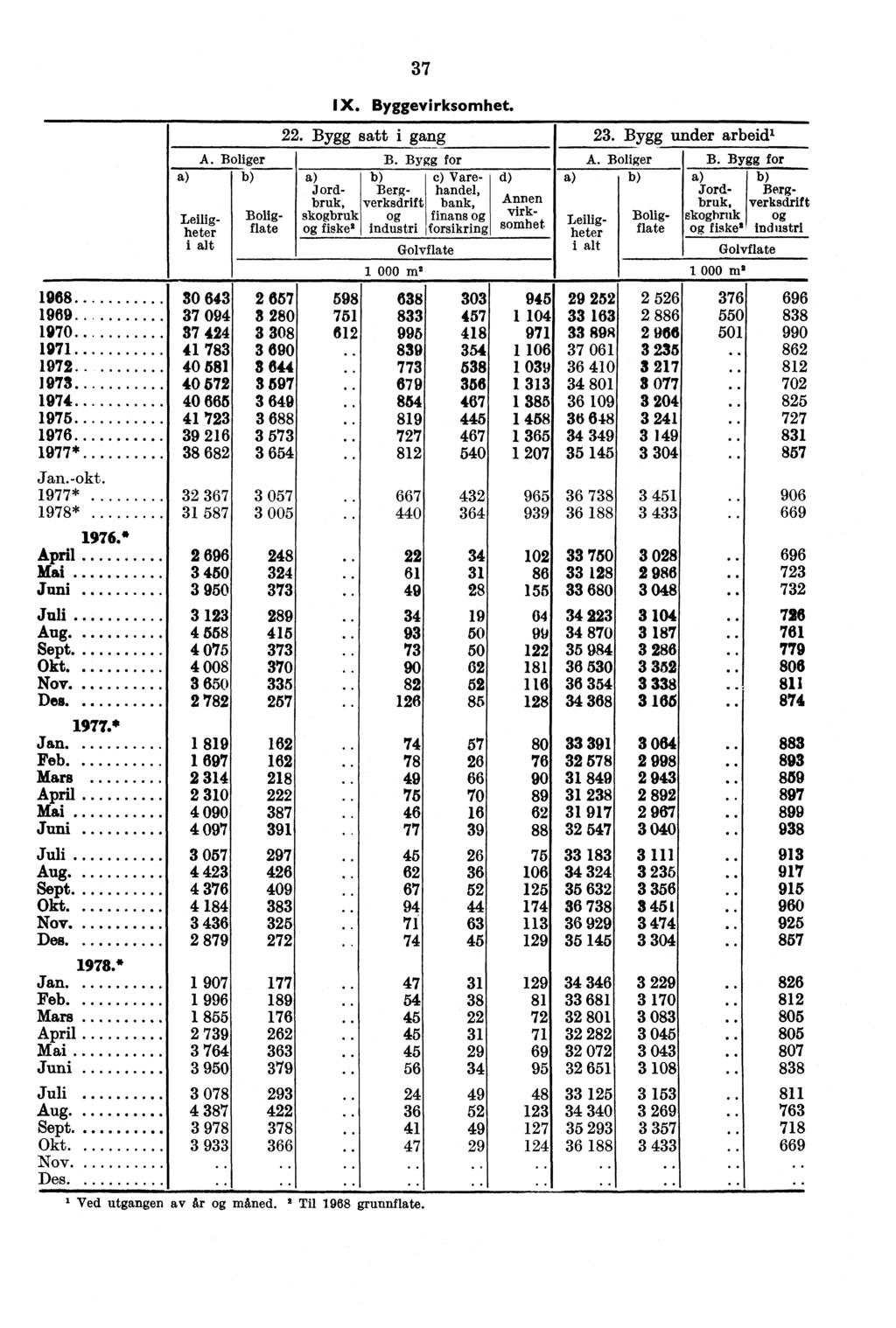 A. Boliger a) b) Leiligheter i alt 37 IX. Byggevirksomhet. 22. Bygg satt i gang 23. Bygg under arbeid' B.