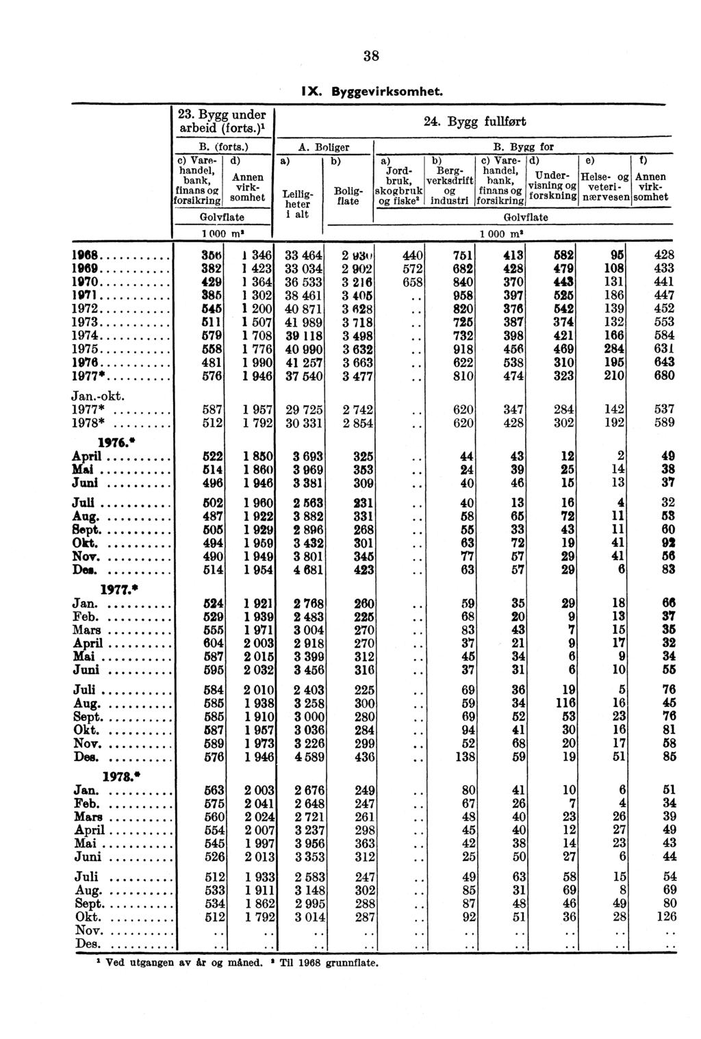 23. Bygg under arbeid (forts.)' B. (forts.) d) c) Varehandel, bank, finans forsikring Golvflate 000 m' Annen virksomhet 38 IX. Byggevirksomhet. 24. Bygg fullført A. Boliger B.