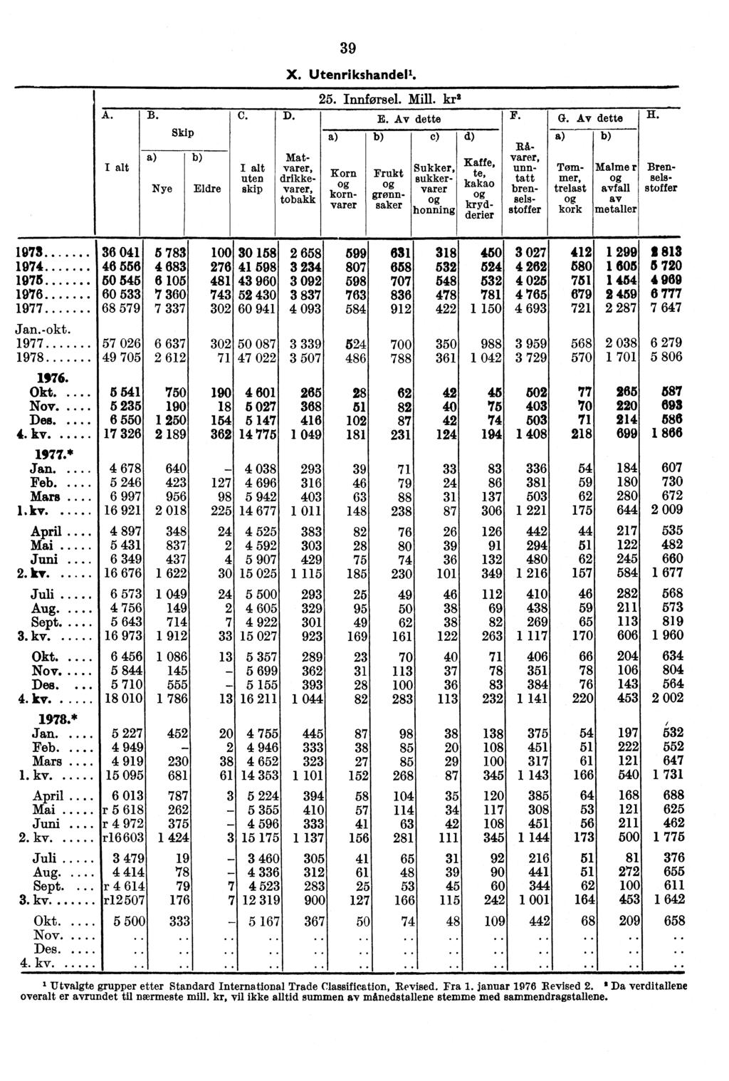 39 X. Utenrikshandel'. 25. Innførsel. Mill. kr2 A. B. C. D. E. Av dette F. G. Av dette H.