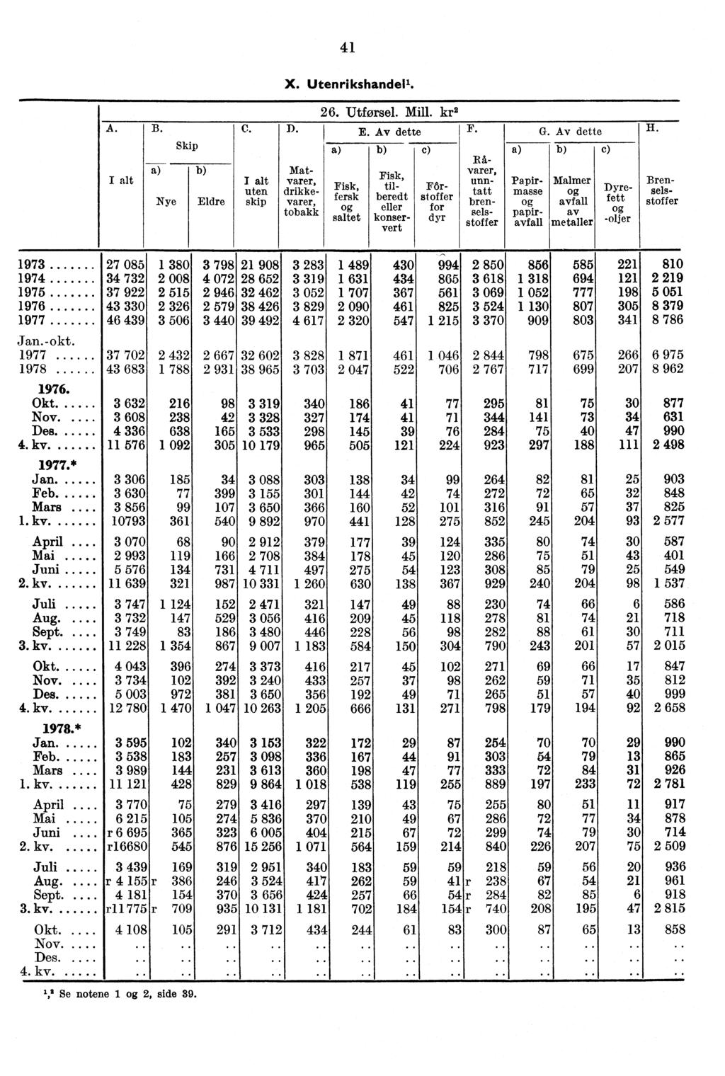 41 A. B. Skip X. Utenrikshandel'. 26. Utførsel. Mill. kr2 C. D. E. Av dette F. G. Av dette H.