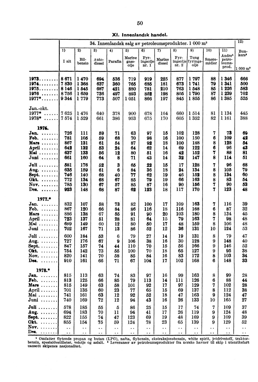 50 1) 2) Bunkersa Bilb ensin XI. Innenlandsk handel. 34. Innenlandsk salg av petroleumsprodukter. 1 000 1113 3) Autodiesel 4) Parafin 5) 6) Marine gassolje Fyrings olje nr.