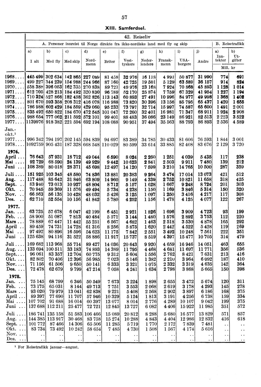 57 XIII. Samferdsel. a) Med fly Med skip Briter 42. Reiseliv Nordmenn Vesttyskere Nederlendere Franskmenn USAborgere Andre Mill. kr 968.