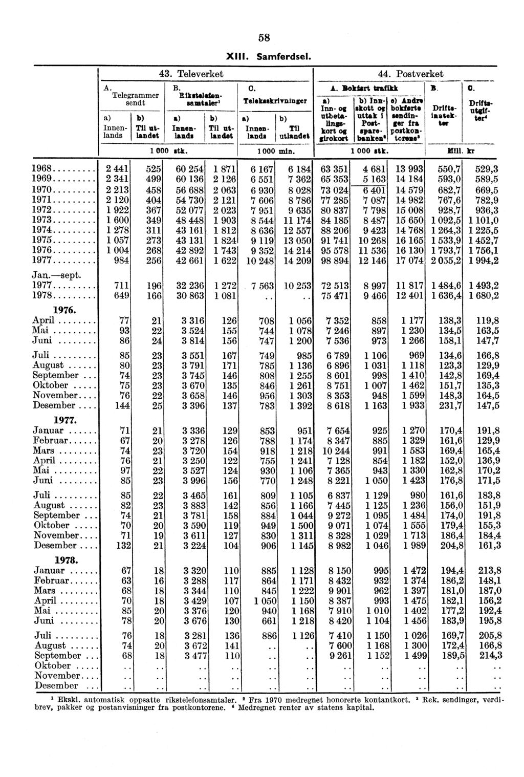 A. Telegrammer sendt a) b) Innenl ands landet Til ut- 58 XIII. Samferdsel. 43. Televerket 44. Postverket B. C. R ikstelefoniamtaki.