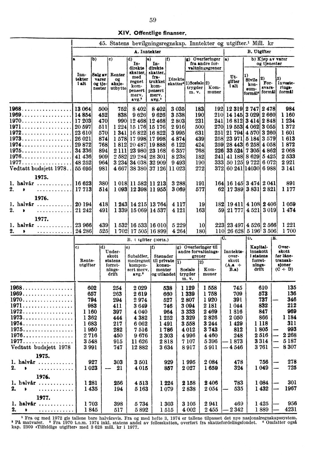 b) 45. Statens bevilgningsregnskap. Inntekter utgifter.' Mill. kr Inn- Salg av Renter tekter varer tje- aksjenester utbytte C A. Inntekter B. Utgifter d) Indirekte skatter, med regnet kompensert merv.