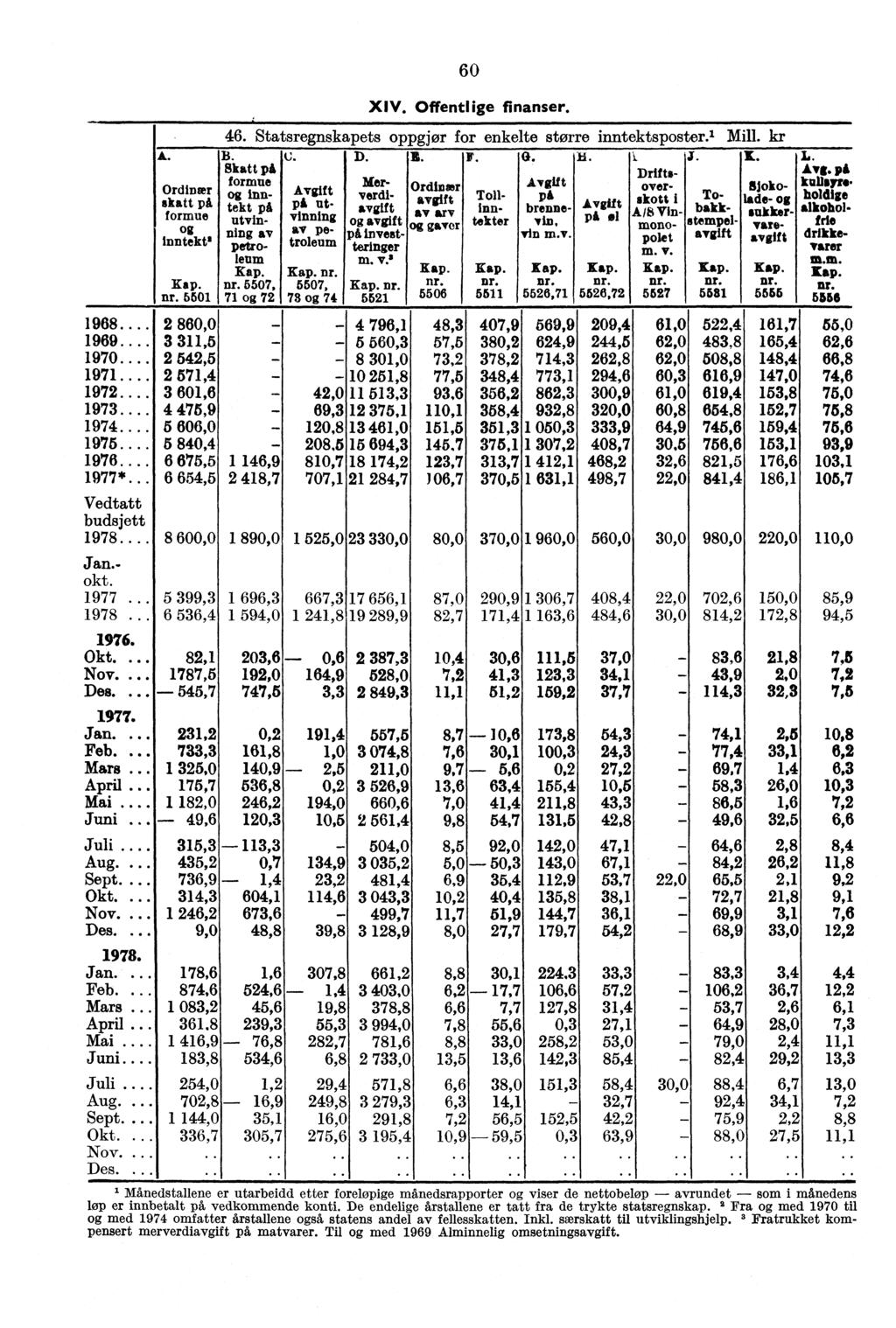 A. Ordinær skatt på formue inntekt' g Kap. nr. 6501 60 XIV. Offentlige finanser. 46. Statsregnskapets oppgjør for enkelte større inntektsposter. 1 Mill. kr B. u. D. B. F. G. li. 1 J. K. Skatt på Drifts- formue inn_ Avgift Mer" Ordisser A.