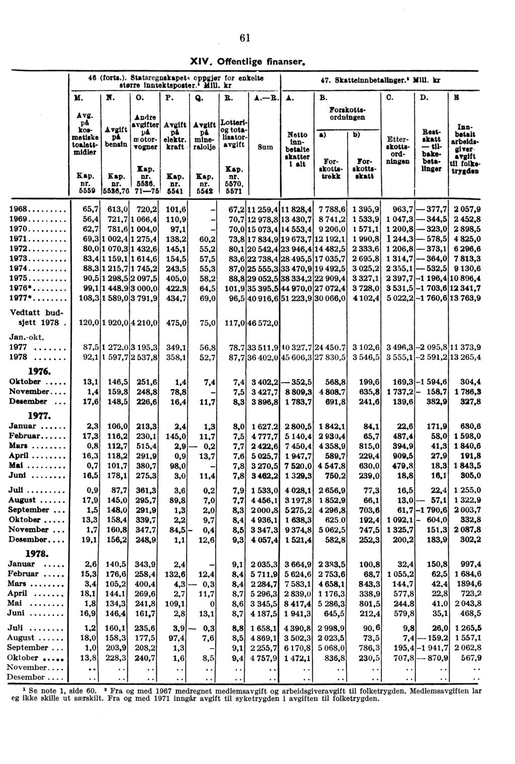 61 XIV, Offentlige finanser, Avg. PA kosmetiske toalettmidler 46 (forts.). 8tatsregnskapet4 oppgjør for enkelte større inntektsposter.' Mill, kr N. O. P. Q.