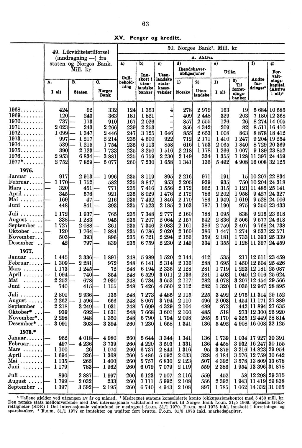 49. Likviditetstilførsel (inndragning ) fra staten Norges Bank. Mill. kr ' B. Staten Norges Bank b) 63 XV. Penger kreditt. a) 2) Til alt forret- Dingsbanker Gat).