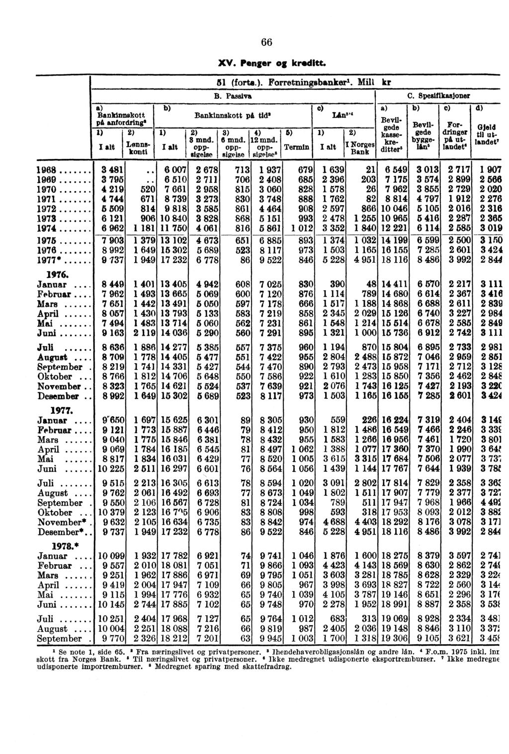 66 XV. Penger kreditt. 51 (forts.). Forroftingbsnker1. ilt kr B. Passiva C.