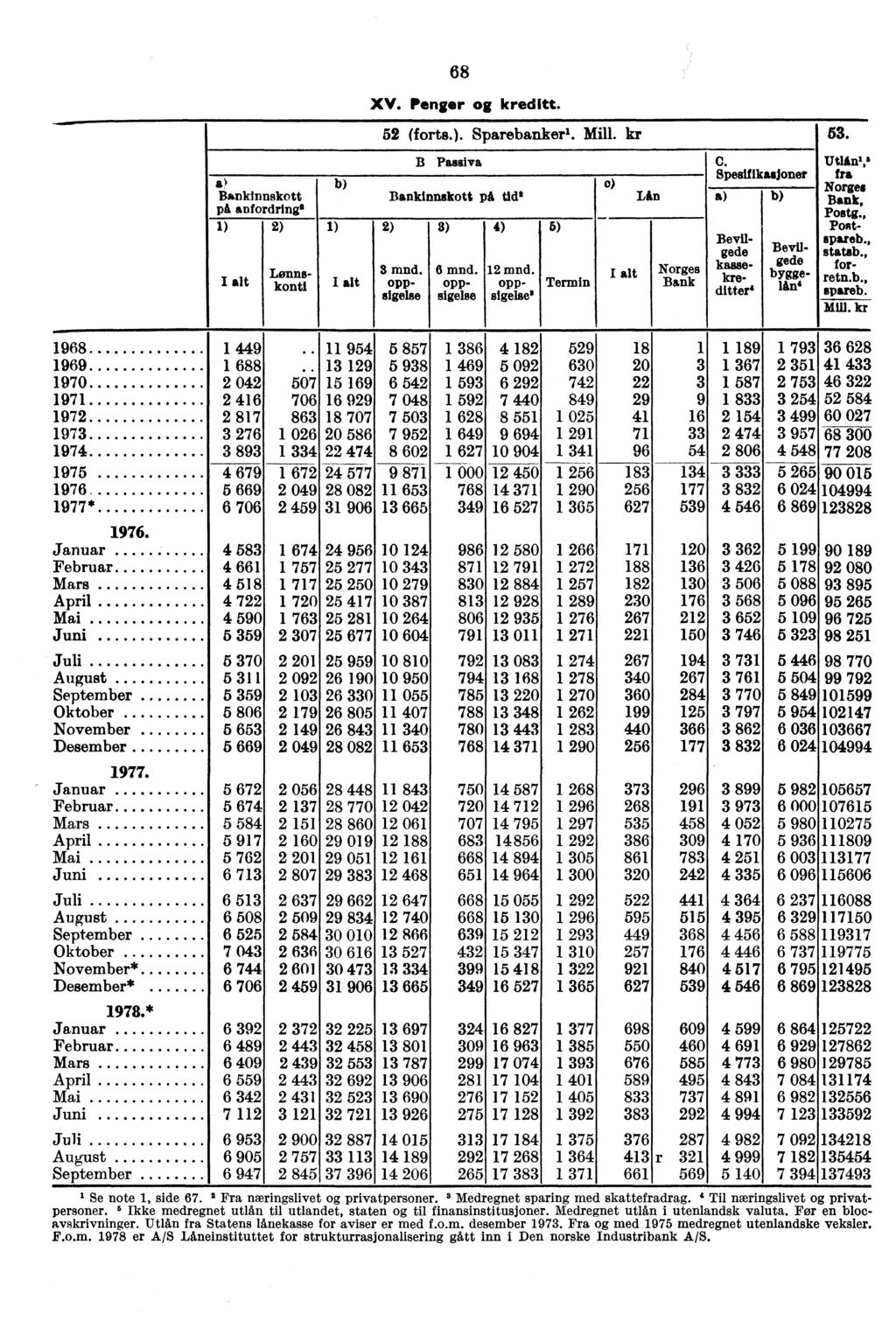 68 XV. Penger kreditt. 52 (forts.). Sparebanker'. Mill. kr 53. B Pasaiva C. Utlån',' Spesifikasjoner fra a) b) o Norges Bankinnskott Bankinnskott på tid' Lån a) b) Bank, på anfordring' Postg.