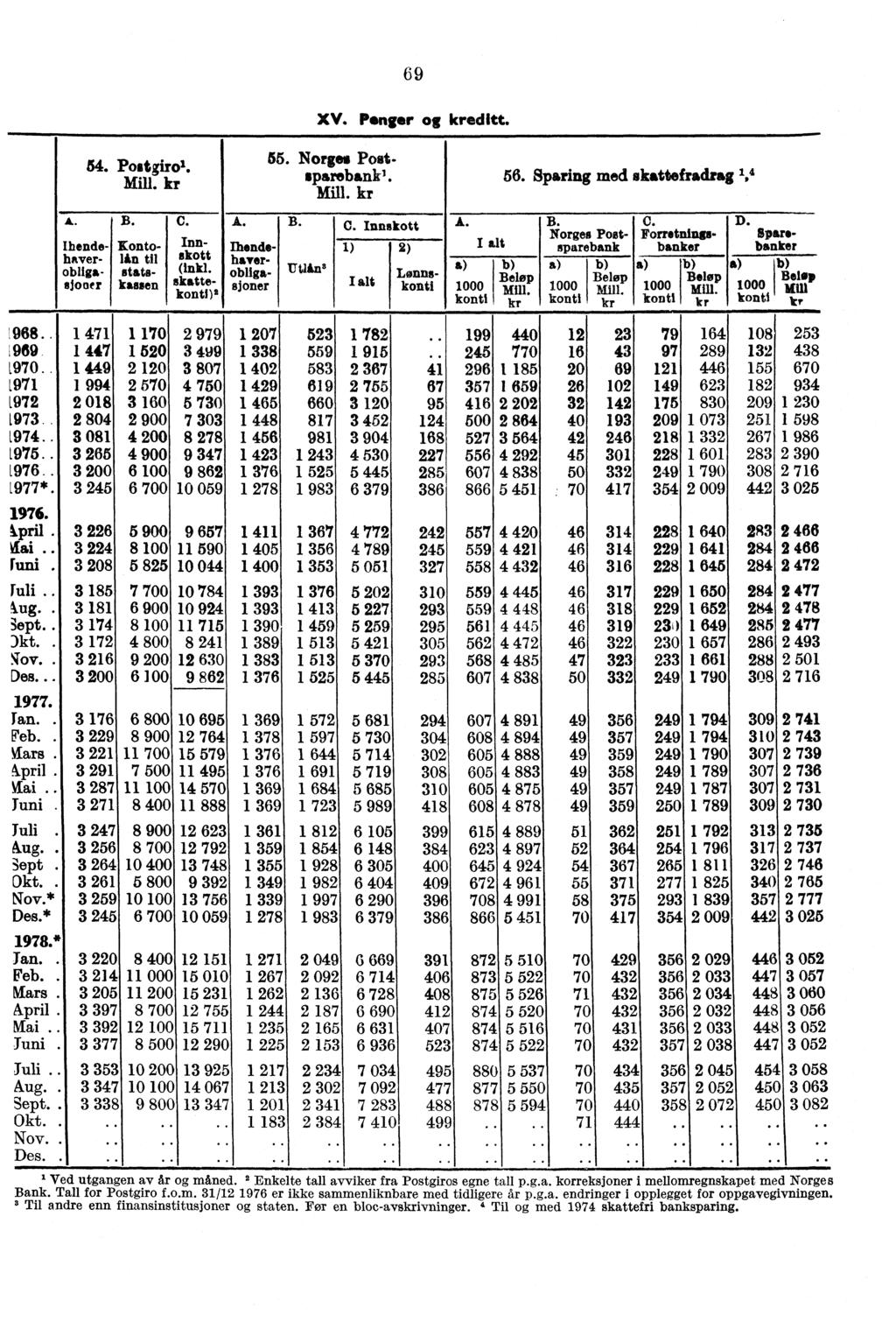 69 A. 54. Postgiro% Mill. kr B. C. A. Ihendehtwerobligasjoner Kontolin til statskassen Innskott (inkl. skattekonti)a Mendehaver. obligasjoner XV. Penger kreditt. 55. Norges Postsparebank'. Mill. kr B. Utlin 8 56.