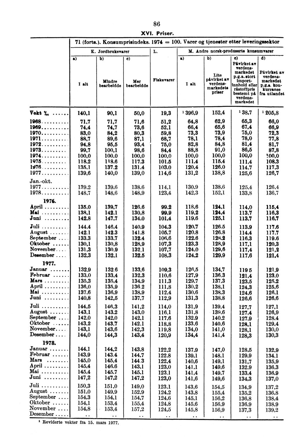 L) 86 XVI. Priser. '71 (forts.). Konsumprisindeks. 1974 -=. Varer tjenester etter leveringssektor K. Jordbruksvarer L. I M.