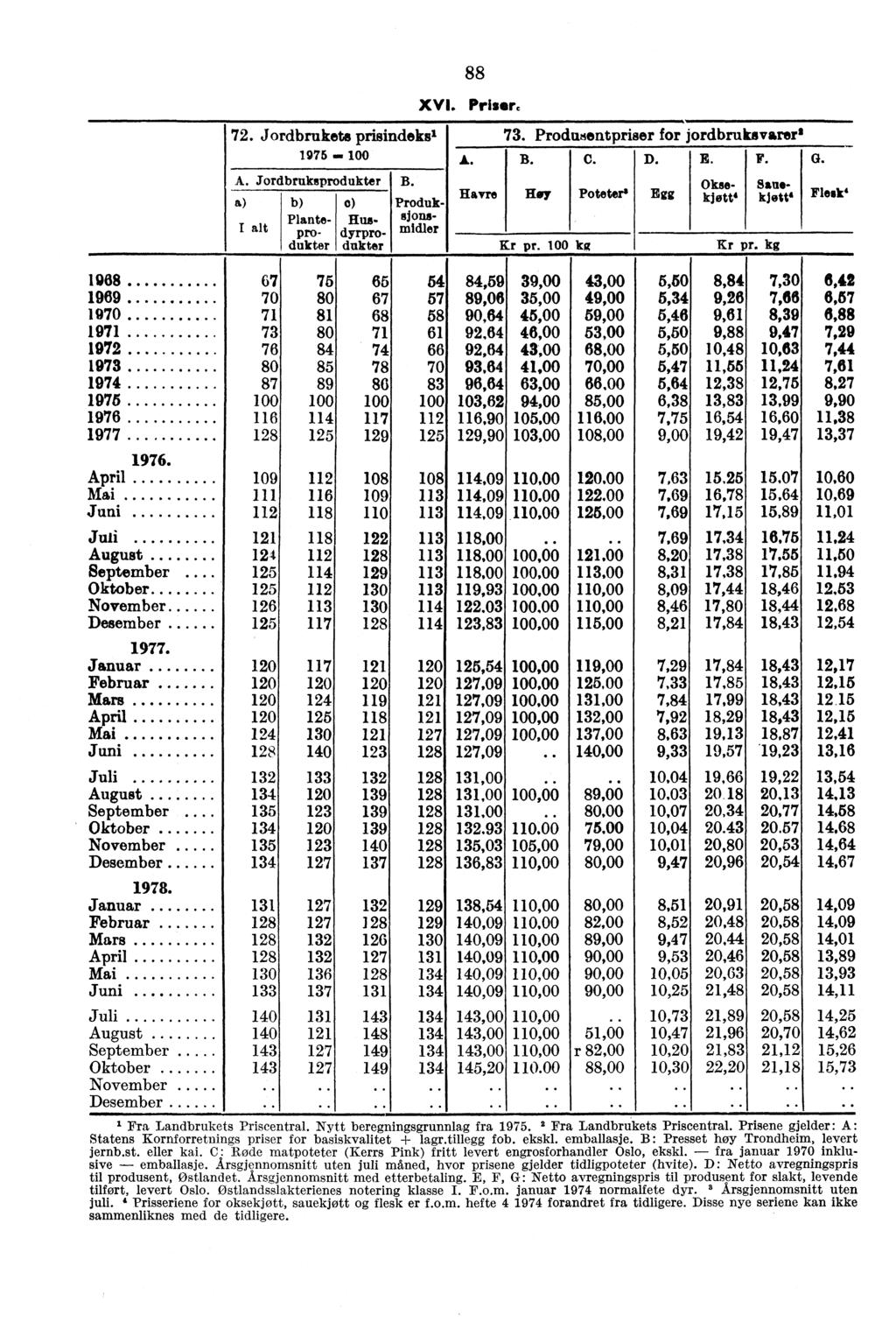 72. Jordbrukets prisindeks1 1975 A. Jordbruksprodukter a) b) Produksjonsmidler Plante- Produkter a) Husdyrpro dukter B. 88 XVI. Priser. Å. B. Havre 73. Prodamentpriser for jordbruksvarer Hey C. Kr pr.