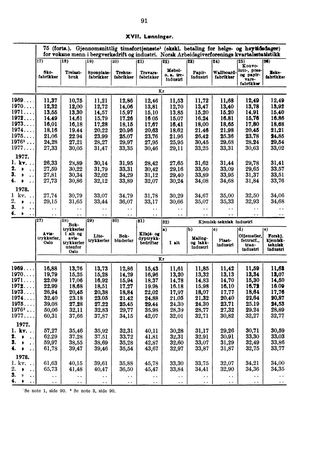 91 1969... 1970... 1971... 1972... 1973... 1974... 1975... 1976 2.... XVII. Lonninger. 75 (forts.). Gjennomsnittlig timefortjeneste' (elcskl.