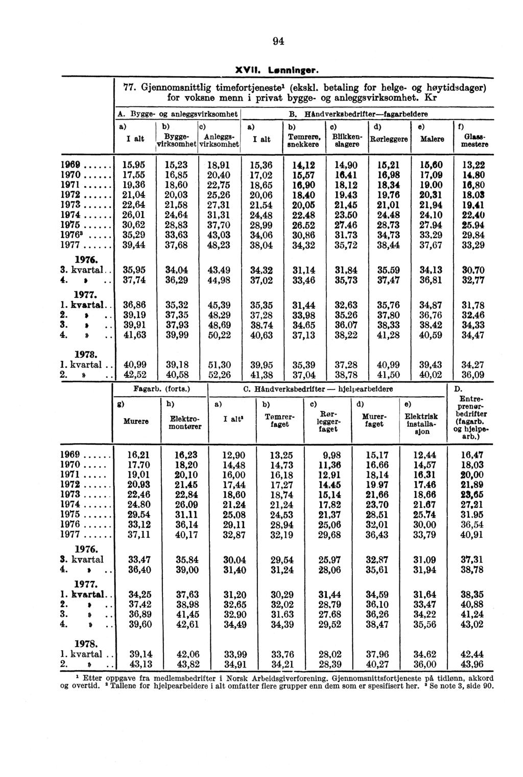 94 XVII. Lønninger. 77 Gjennomsnittlig timefortjenestel (ekskl. betaling for helge- høytidsdager) for voksne menn i privat bygge- anleggsvirksomhet. Kr A. Bygge- anleggsvirksomhet B.