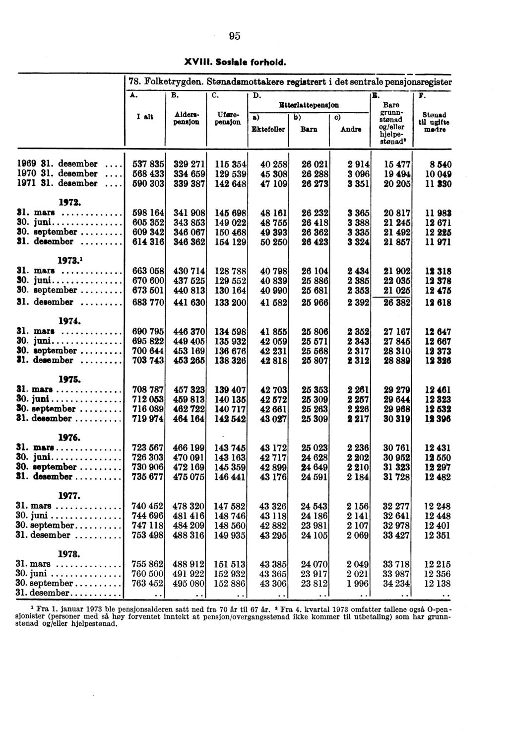 95 XVIII. Sosial. forhold. 78. Folketrygden. Stønadsmottakere re