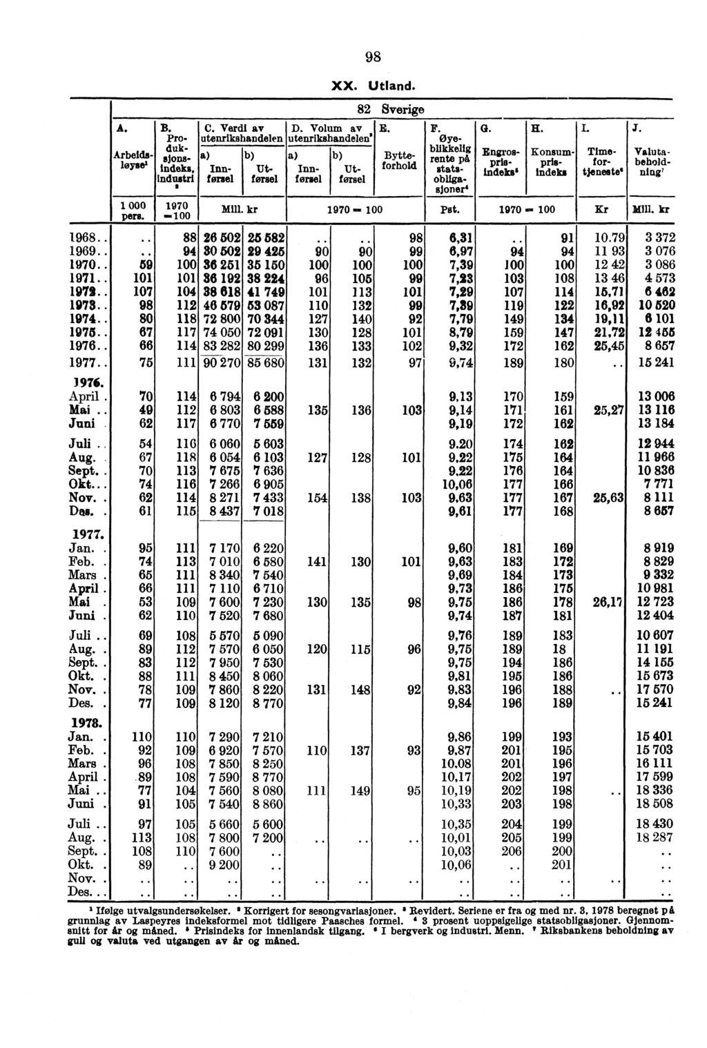 A. Arbeids- Wyse' B Ṗroduksjonsindeks, Industri a 1 000 70 pers. = 19 C. Verdi av utenrikshandelen, a) b) Innterse' Utforsel 98 XX. Utland. D. Volum av utenrikshandelen' a) Innforge!