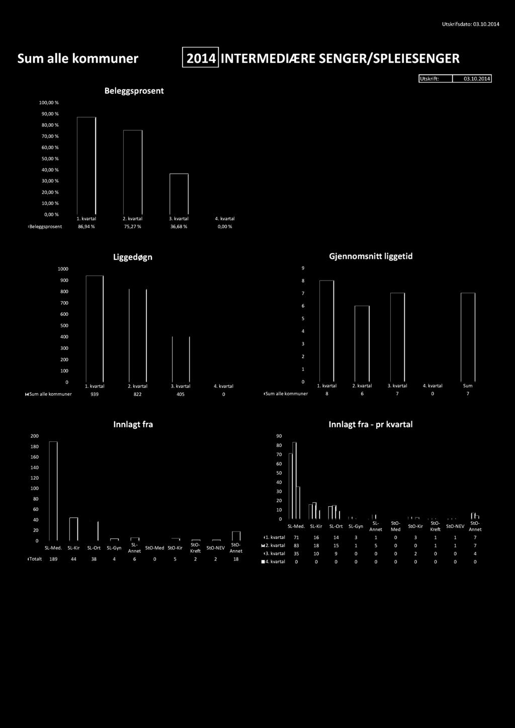 Utskrifsdato:03.10.2014 Sumalle kommuner 2014INTERMEDIÆRESENGER/SPLEIESENGER 100,00% 90,00% 80,00% 70,00% 60,00% 50,00% 40,00% 30,00% 20,00% 10,00% Beleggsprosent Utskrift: 03.10.2014 0,00% 1.