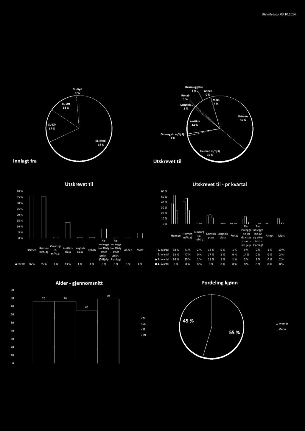 tj 35 % Heimen 36 % 40 % 35 % Utskrevettil 30 % 40 % 25 % 30 % 20 % 20 % 15 % 10 % 10 % 0 % Reinnlegginnlegge Re- 5 % Heimen Heimen Omsorg Korttids Langtids lse30 lse30 sb. Rehab Annet Mors 0 % m/hj.