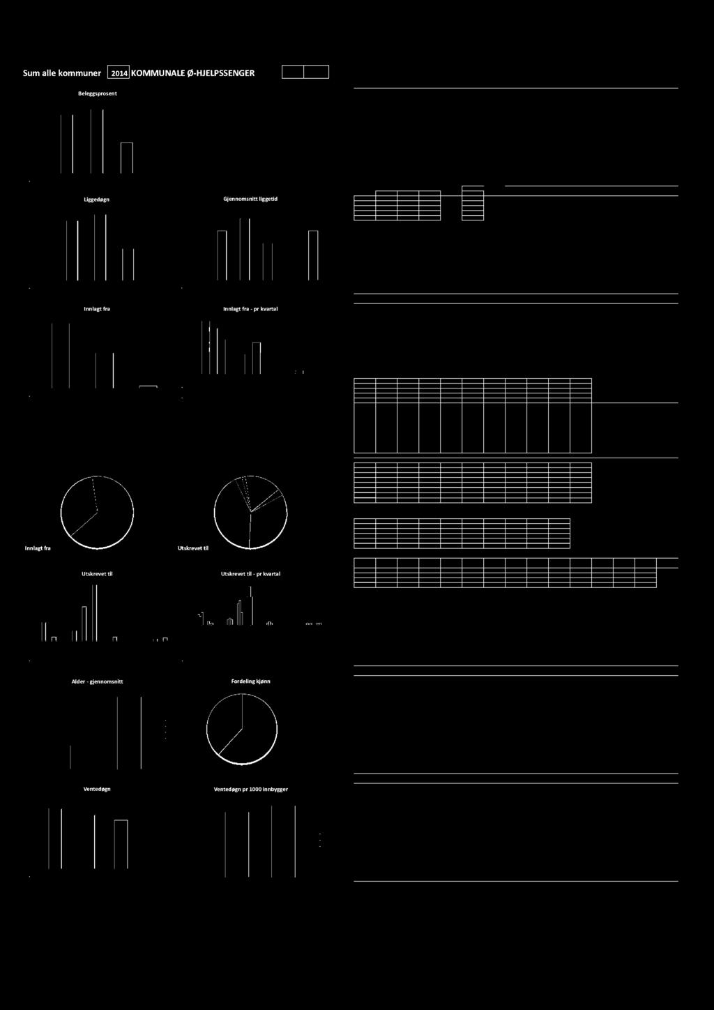 Sumalle kommuner 2014 KOMMUNALEØ-HJELPSSENGER Beleggsprosent Liggedøgn Gjennomsnittliggetid Innlagtfra Innlagtfra - pr kvartal Innlagt