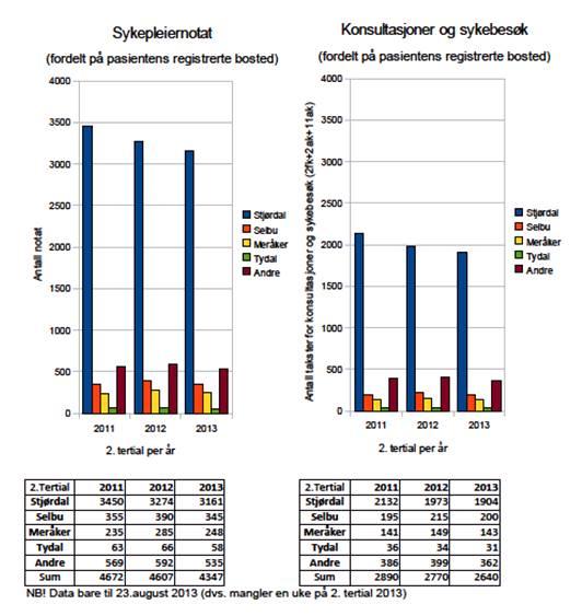 Værnesregionen legevakt 1. Generell informasjon Værnesregionen legevakt har samme drift som tidligere.