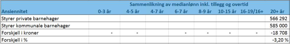 0,75 % og 2,48 % forskjell i medianlønnene mellom private og kommunale barnehager, der medianlønnen er høyest i kommunale barnehager.