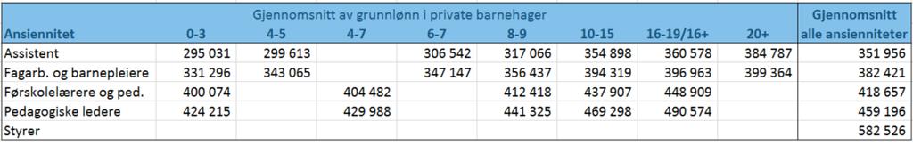 I dette utvalget er det 7 555 ansatte som PBL kjører lønning til. Figur 19 Gjennomsnitt av grunnlønn i private barnehager. Kilde: PBL Sammenlikning av gjennomsnittslønn pr.