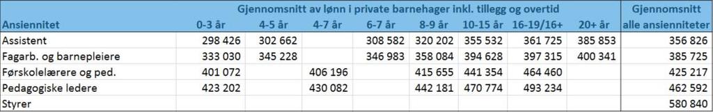 Gjennomsnittslønn kommunale barnehager *Kalles barnehagelærer i KS PAI-register Figur 4 Gjennomsnittslønn kommunale barnehager.