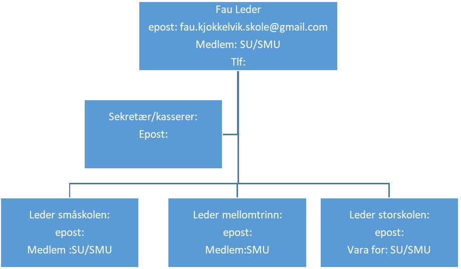 Side 8 av 10 Vedtekter for foreningen «FAU ved Kjøkkelvik skole» 1 Foreldrerådet og Foreldrerådets arbeidsutvalg (FAU) Foreldrerådets arbeidsutvalg (FAU) skal fremme fellesinteresser til foreldrene,