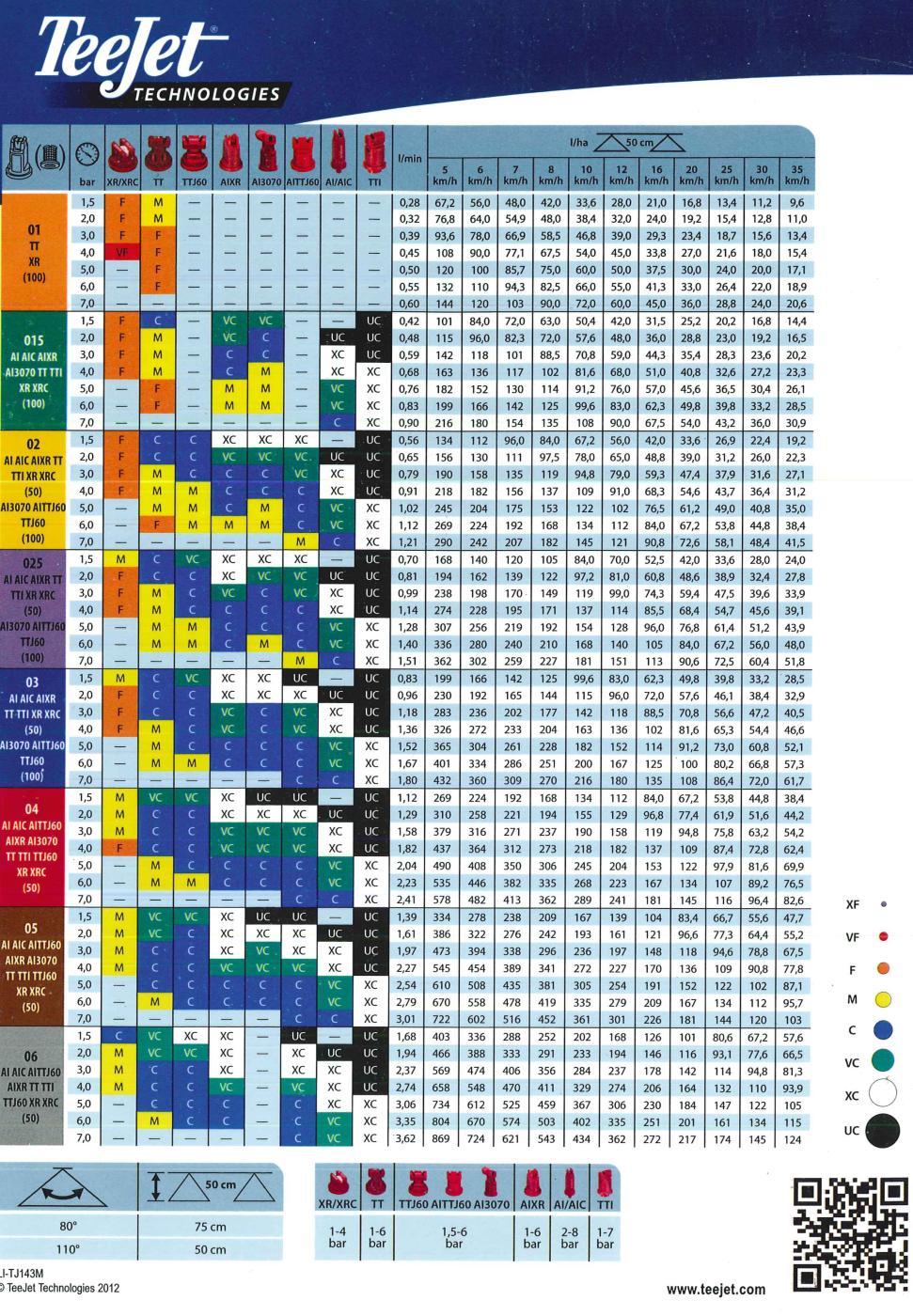 Tekniske data for dyser Viktigste informasjonen for den enkelte dysetype og størrelsen er